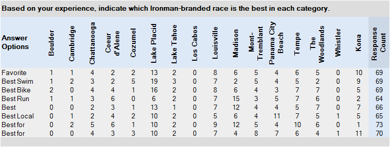 Table of Survey Results for IRONMAN North America races